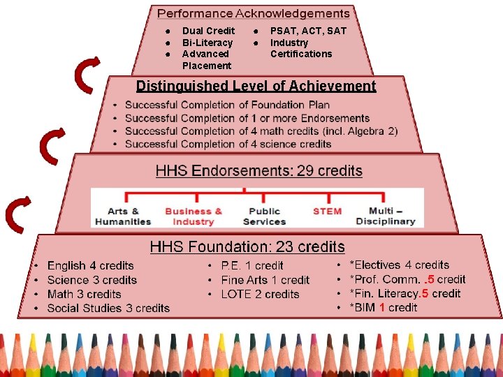 ● ● ● Dual Credit Bi-Literacy Advanced Placement ● ● PSAT, ACT, SAT Industry