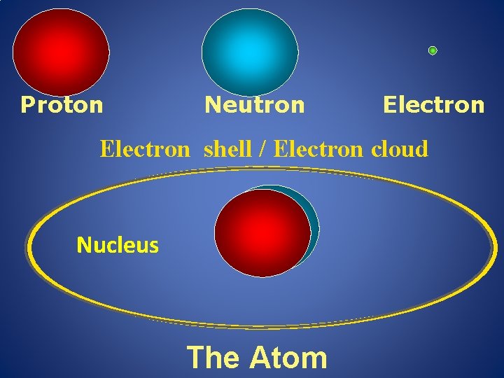 Proton Neutron Electron shell / Electron cloud Nucleus The Atom 