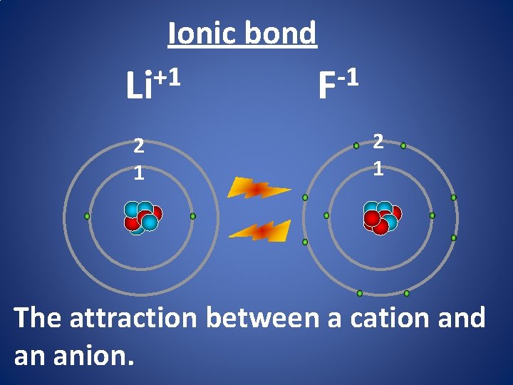 Ionic bond +1 Li 2 1 -1 F 2 1 The attraction between a