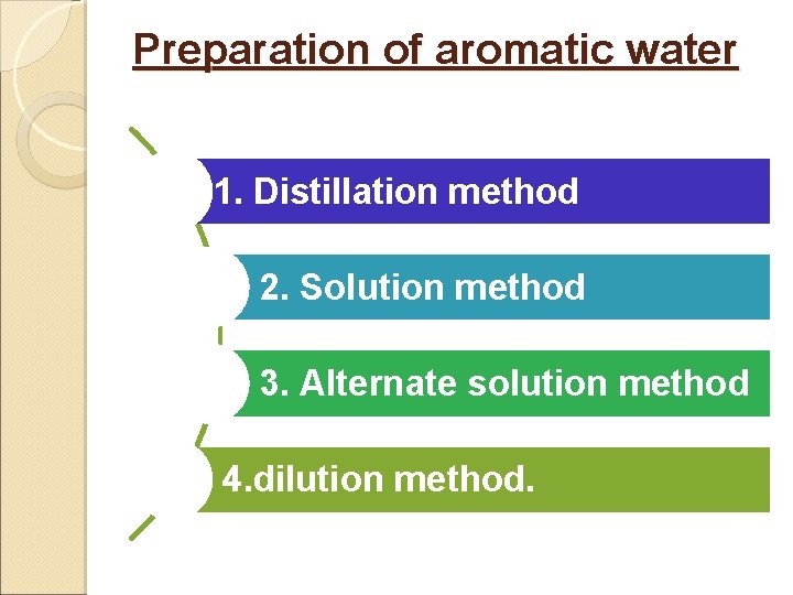 Preparation of aromatic water 1. Distillation method 2. Solution method 3. Alternate solution method