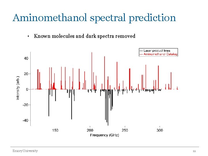 Aminomethanol spectral prediction • Known molecules and dark spectra removed Emory University 11 