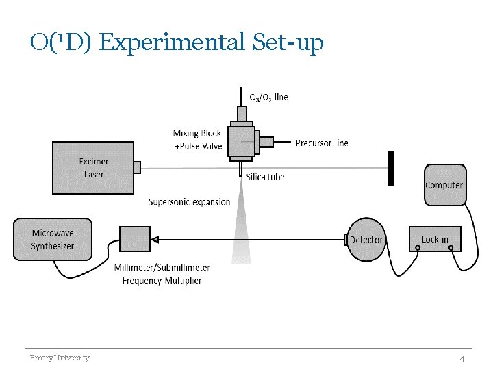 O(1 D) Experimental Set-up Emory University 4 