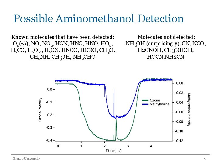 Possible Aminomethanol Detection Known molecules that have been detected: O 2(1Δ), NO 2, HCN,