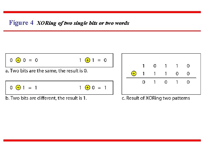Figure 4 XORing of two single bits or two words 