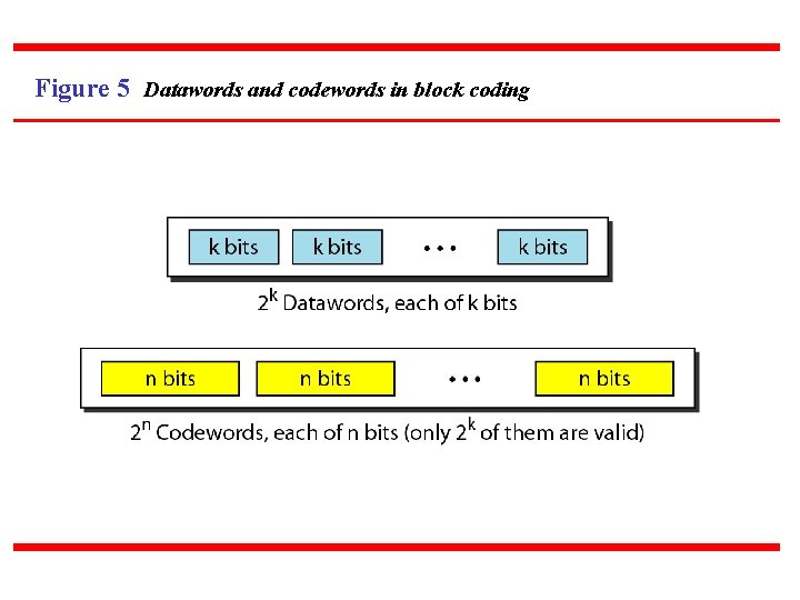 Figure 5 Datawords and codewords in block coding 
