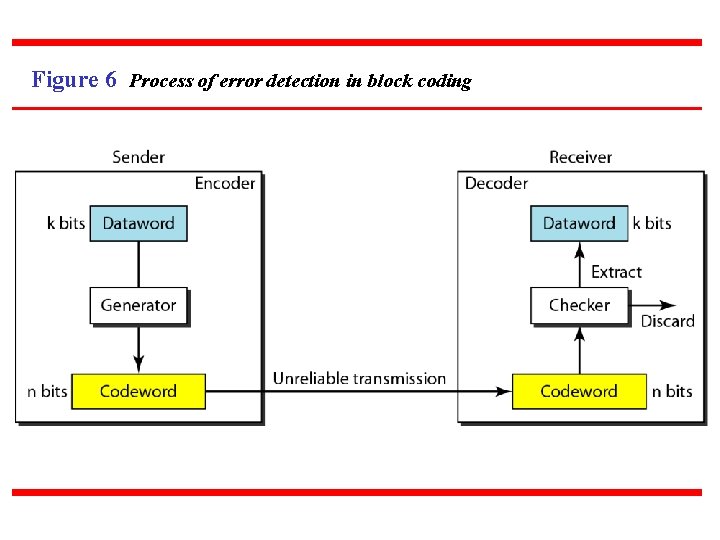 Figure 6 Process of error detection in block coding 
