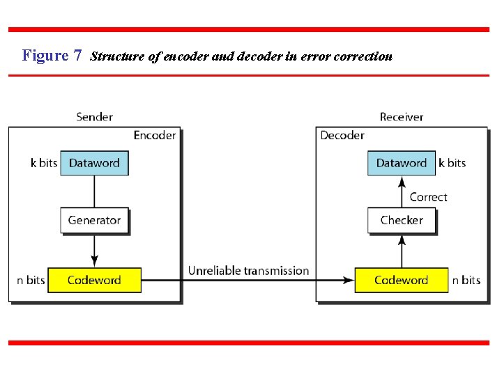 Figure 7 Structure of encoder and decoder in error correction 