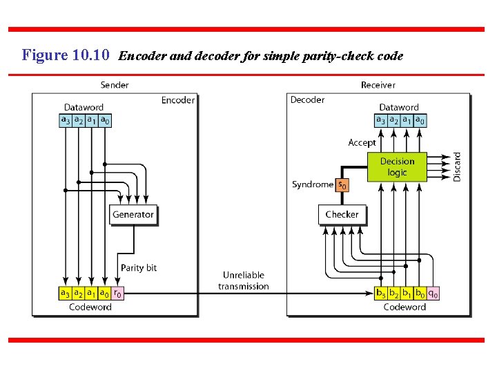 Figure 10. 10 Encoder and decoder for simple parity-check code 