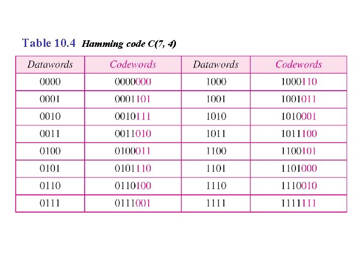 Table 10. 4 Hamming code C(7, 4) 
