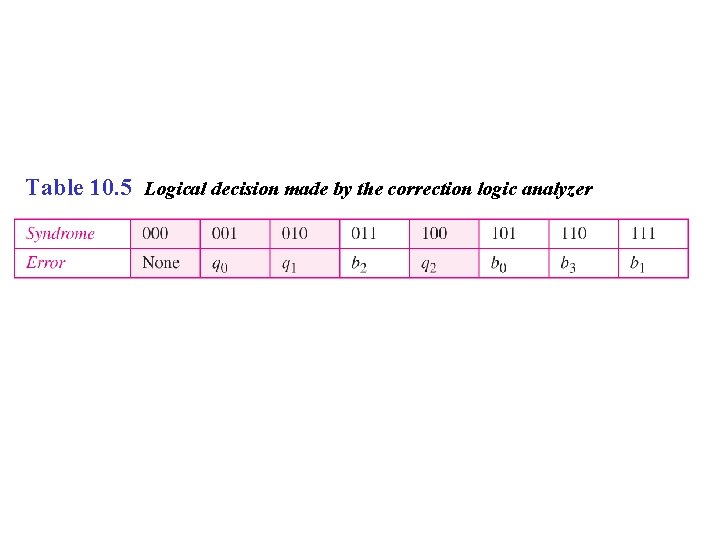Table 10. 5 Logical decision made by the correction logic analyzer 