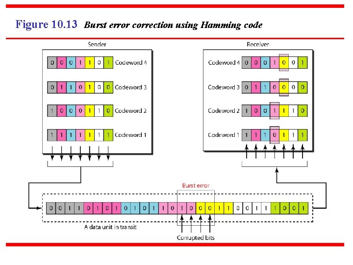 Figure 10. 13 Burst error correction using Hamming code 