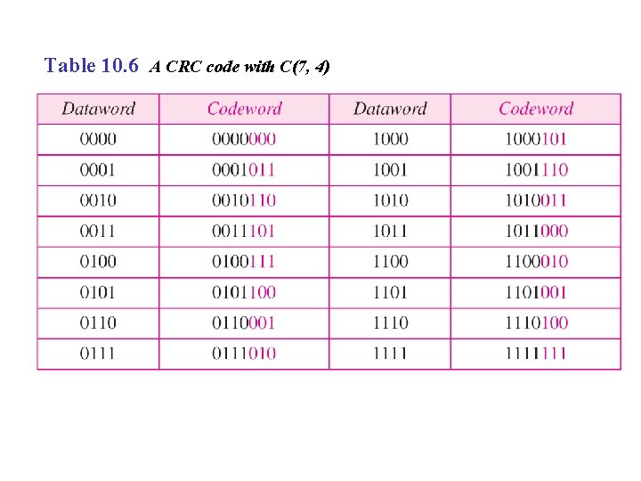 Table 10. 6 A CRC code with C(7, 4) 
