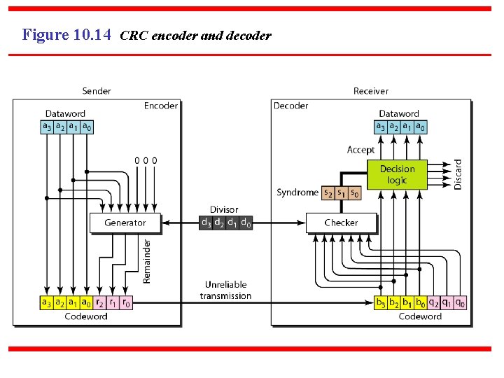 Figure 10. 14 CRC encoder and decoder 