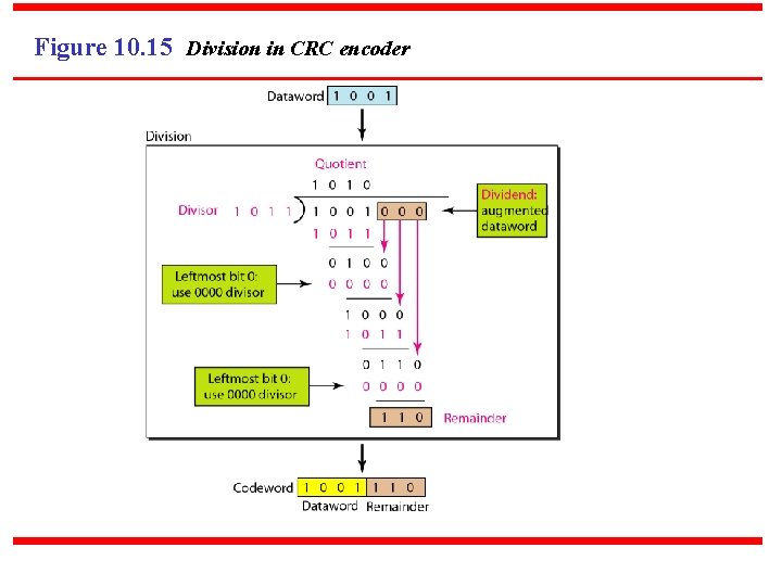 Figure 10. 15 Division in CRC encoder 