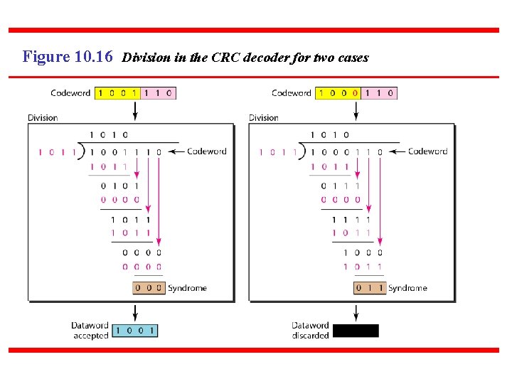 Figure 10. 16 Division in the CRC decoder for two cases 