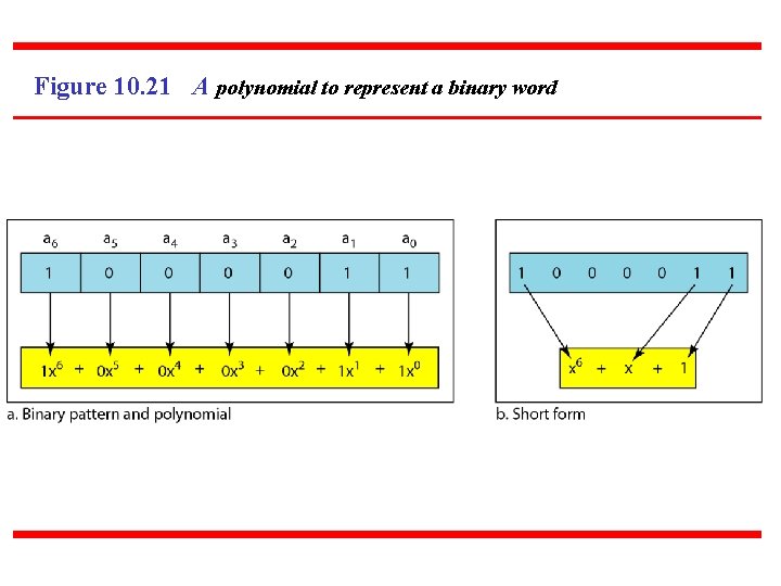 Figure 10. 21 A polynomial to represent a binary word 