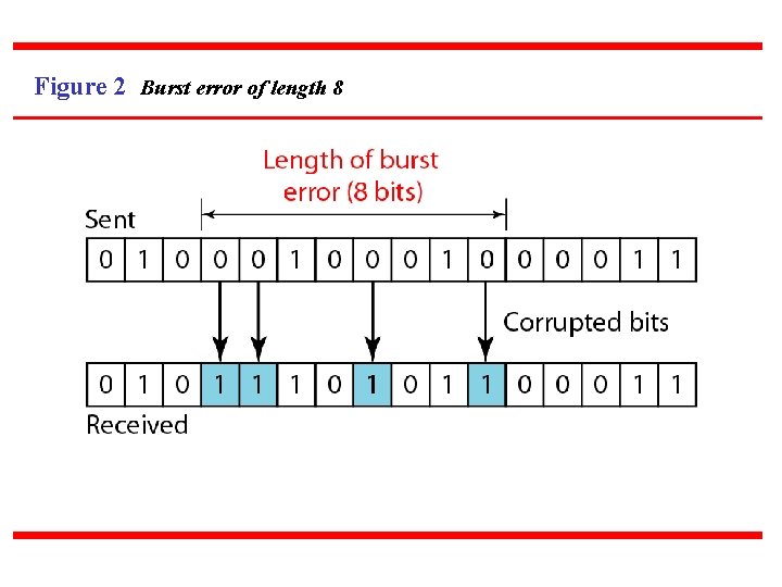 Figure 2 Burst error of length 8 