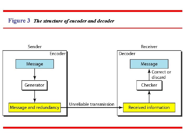 Figure 3 The structure of encoder and decoder 
