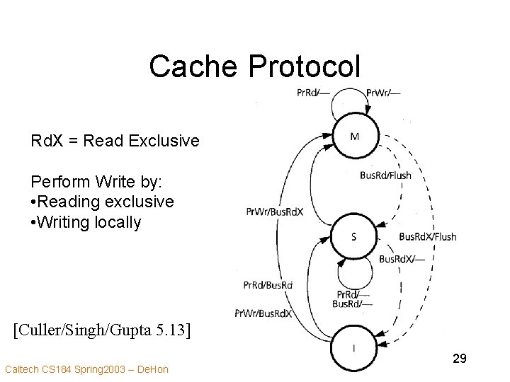 Cache Protocol Rd. X = Read Exclusive Perform Write by: • Reading exclusive •