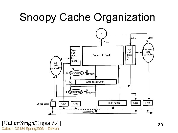 Snoopy Cache Organization [Culler/Singh/Gupta 6. 4] Caltech CS 184 Spring 2003 -- De. Hon
