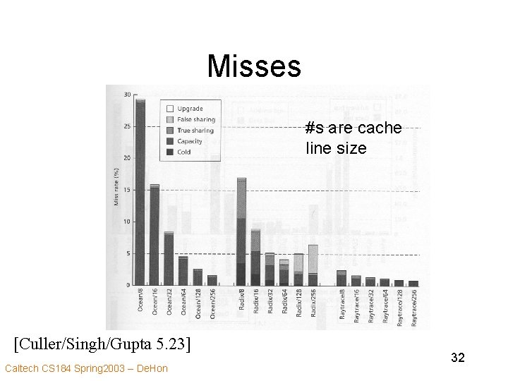 Misses #s are cache line size [Culler/Singh/Gupta 5. 23] Caltech CS 184 Spring 2003