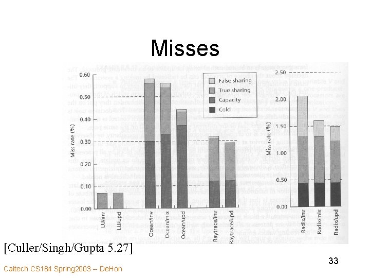 Misses [Culler/Singh/Gupta 5. 27] Caltech CS 184 Spring 2003 -- De. Hon 33 