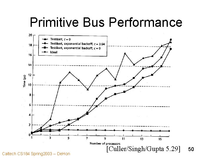 Primitive Bus Performance Caltech CS 184 Spring 2003 -- De. Hon [Culler/Singh/Gupta 5. 29]