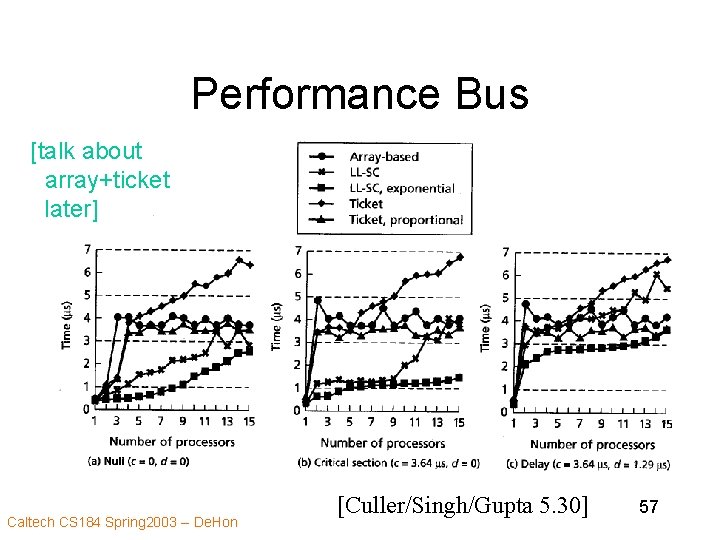 Performance Bus [talk about array+ticket later] Caltech CS 184 Spring 2003 -- De. Hon