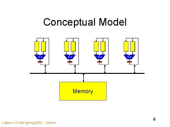 Conceptual Model Memory Caltech CS 184 Spring 2003 -- De. Hon 6 