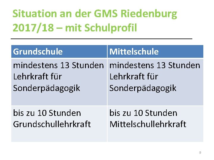 Situation an der GMS Riedenburg 2017/18 – mit Schulprofil Grundschule mindestens 13 Stunden Lehrkraft