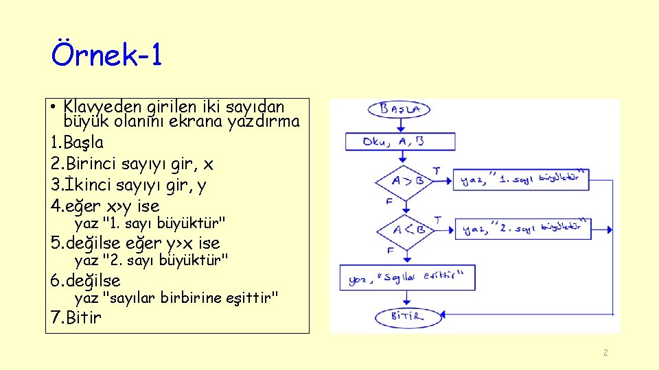 Örnek-1 • Klavyeden girilen iki sayıdan büyük olanını ekrana yazdırma 1. Başla 2. Birinci