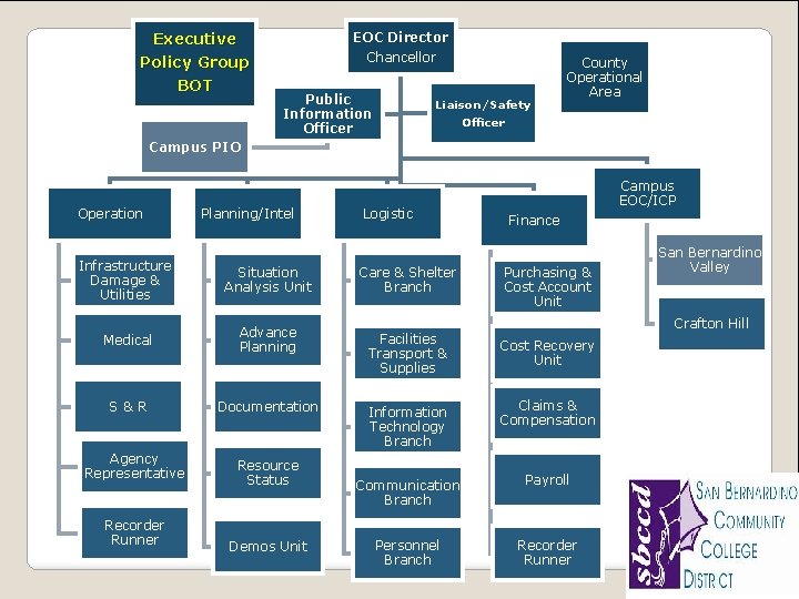 Executive Policy Group BOT EOC Director Chancellor Public Information Officer Liaison/Safety County Operational Area