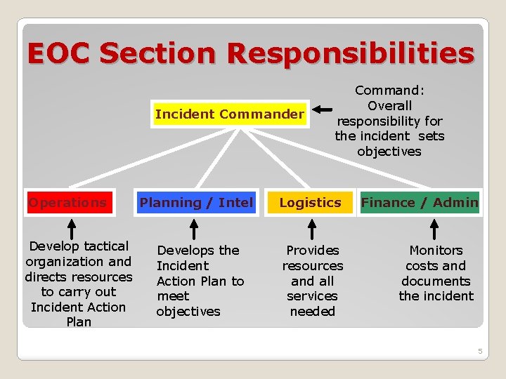 EOC Section Responsibilities Incident Commander Operations Develop tactical organization and directs resources to carry