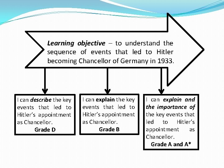 Learning objective – to understand the sequence of events that led to Hitler becoming