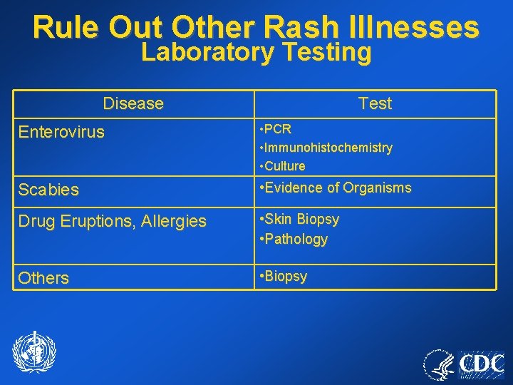 Rule Out Other Rash Illnesses Laboratory Testing Disease Test Enterovirus • PCR • Immunohistochemistry