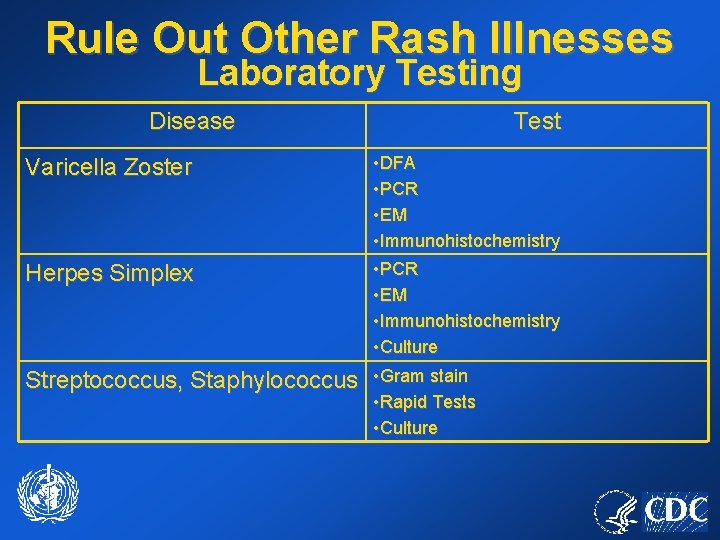 Rule Out Other Rash Illnesses Laboratory Testing Disease Test Varicella Zoster • DFA •