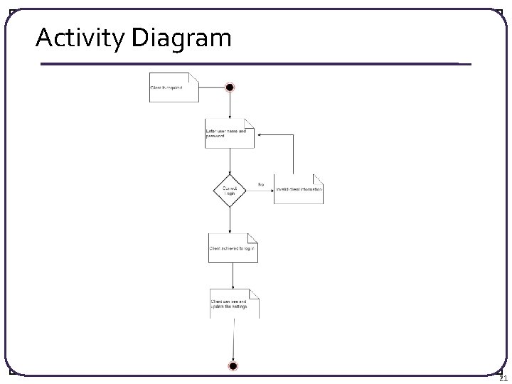 Activity Diagram 21 