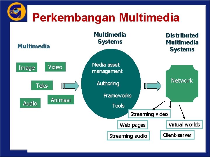 Perkembangan Multimedia Systems Multimedia Video Image Media asset management Network Authoring Teks Audio Distributed