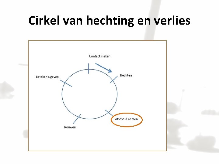 Cirkel van hechting en verlies 