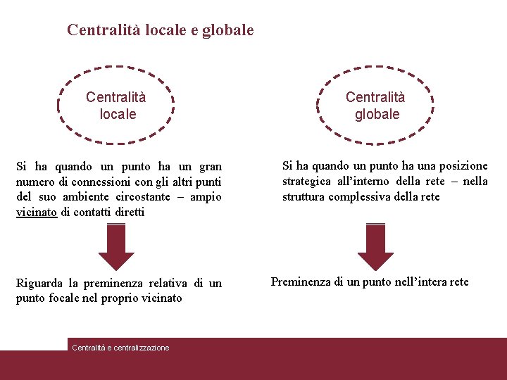Centralità locale e globale Centralità locale Si ha quando un punto ha un gran