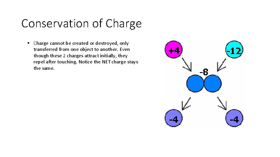 Conservation of Charge § Charge cannot be created or destroyed, only transferred from one