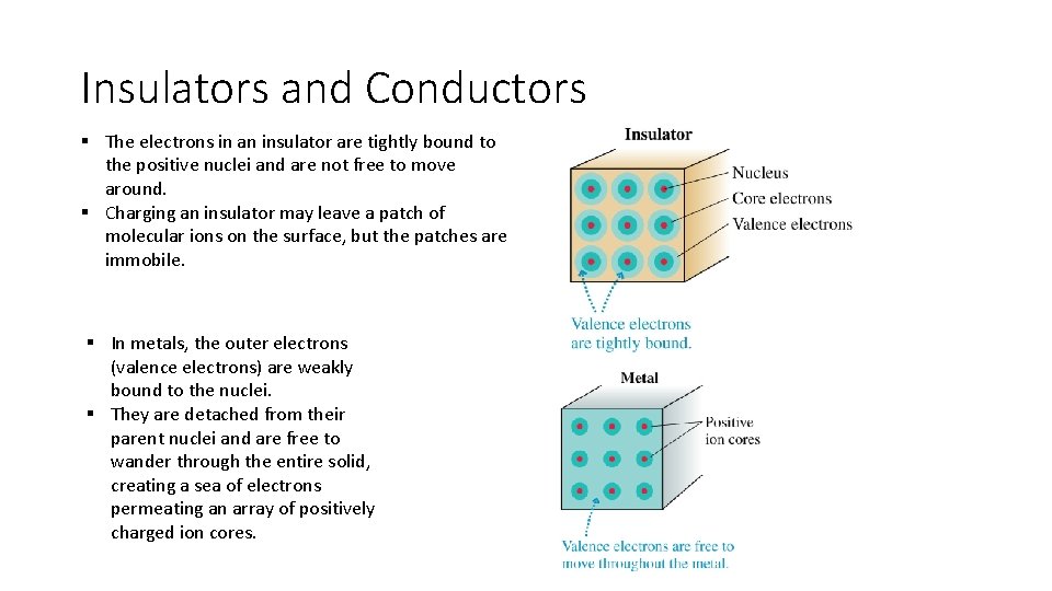 Insulators and Conductors § The electrons in an insulator are tightly bound to the