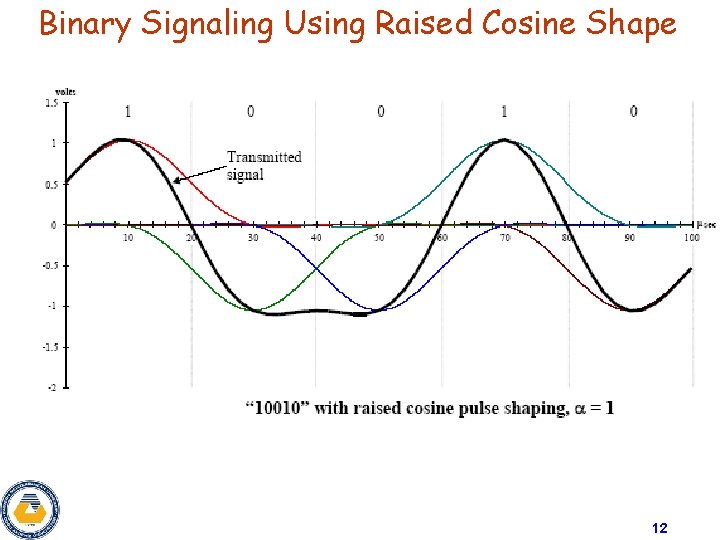 Binary Signaling Using Raised Cosine Shape 12 