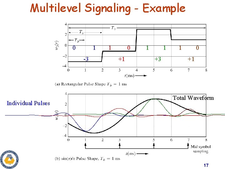 Multilevel Signaling - Example 0 1 -3 Individual Pulses 1 0 +1 1 1