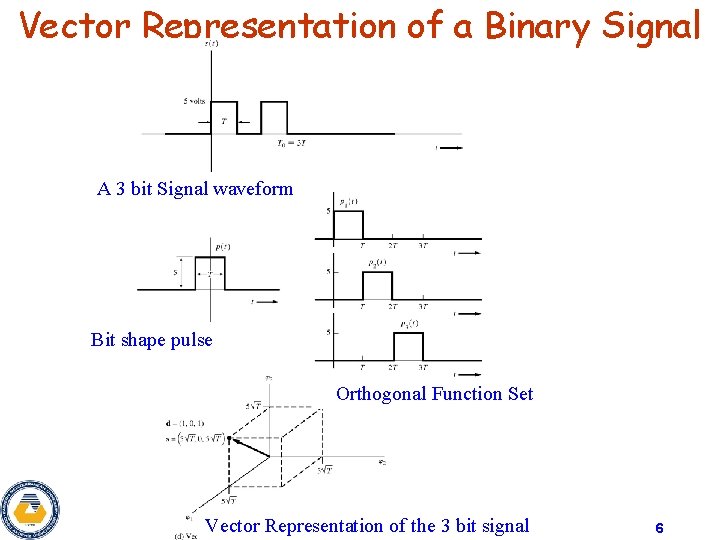 Vector Representation of a Binary Signal A 3 bit Signal waveform Bit shape pulse