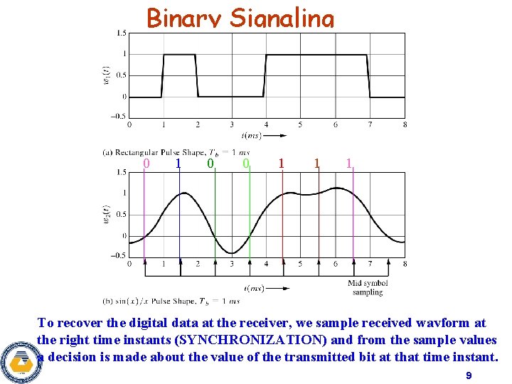 Binary Signaling 0 1 0 0 1 1 1 To recover the digital data