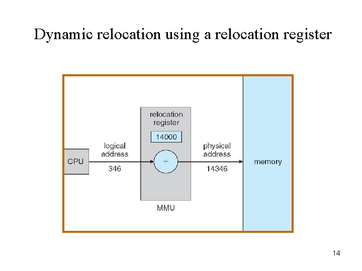 Dynamic relocation using a relocation register 14 