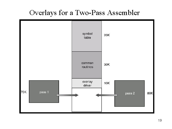 Overlays for a Two-Pass Assembler 19 