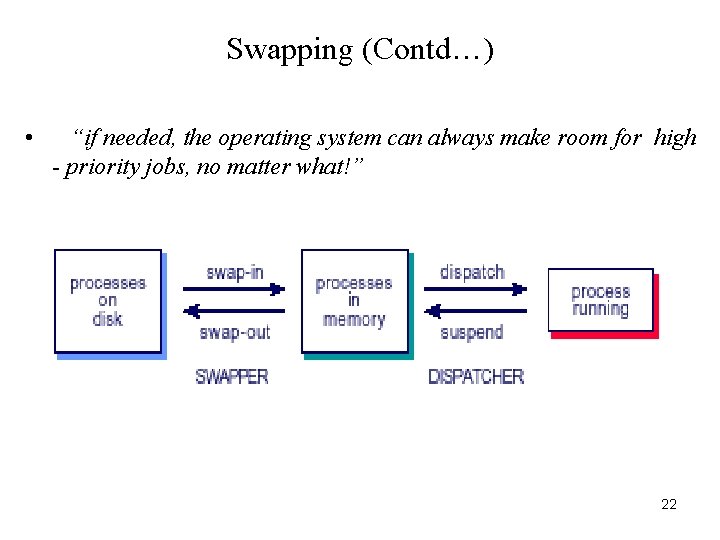 Swapping (Contd…) • “if needed, the operating system can always make room for high