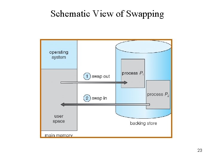 Schematic View of Swapping 23 